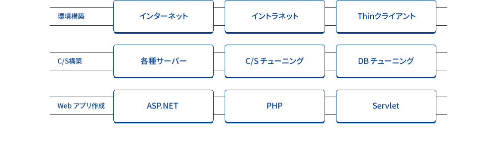 ネットワーク導入支援のイメージ