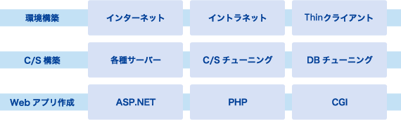 ネットワーク導入支援