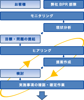 SABQソリューションの流れ